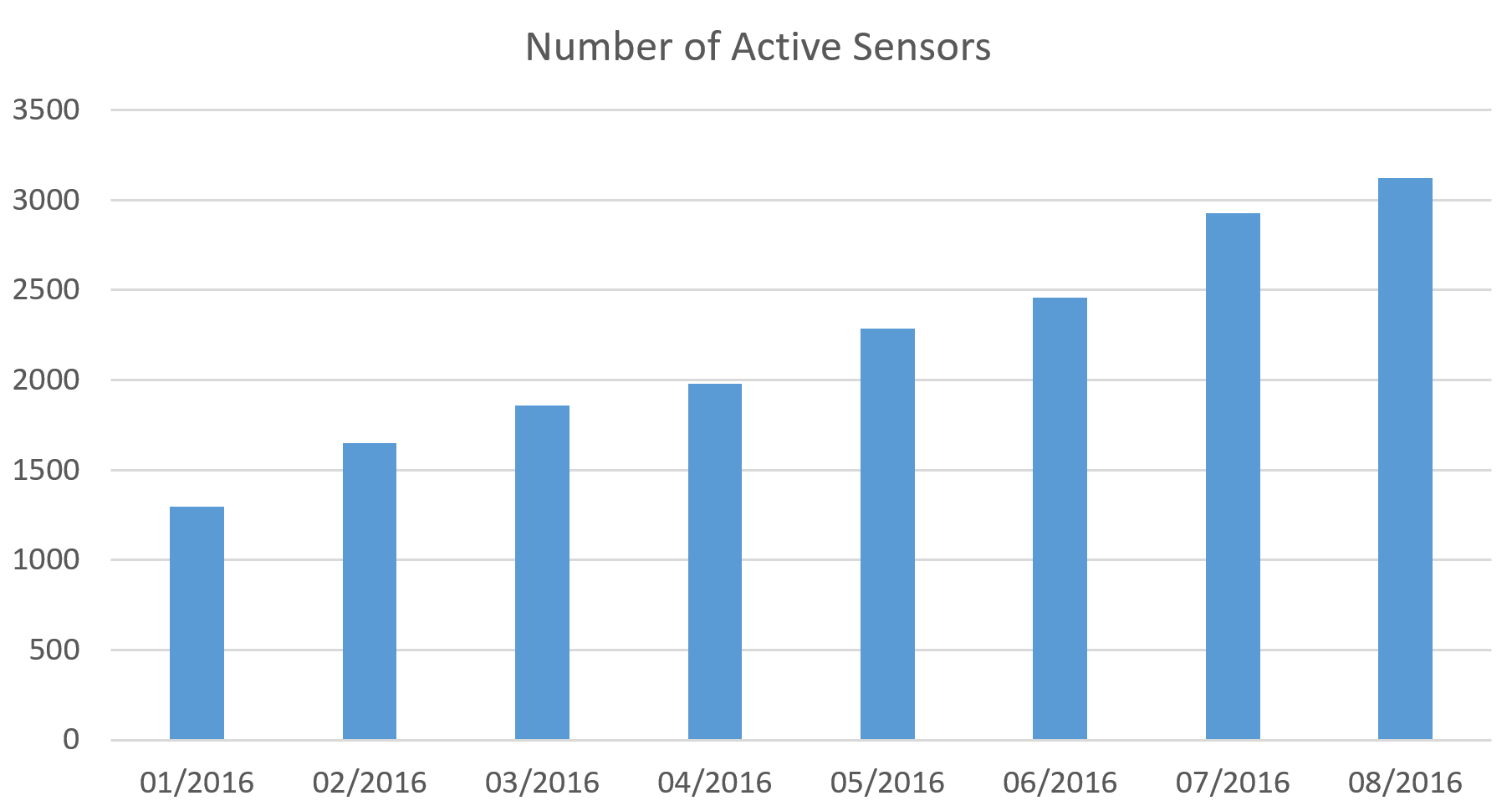 Active ADSB sensors