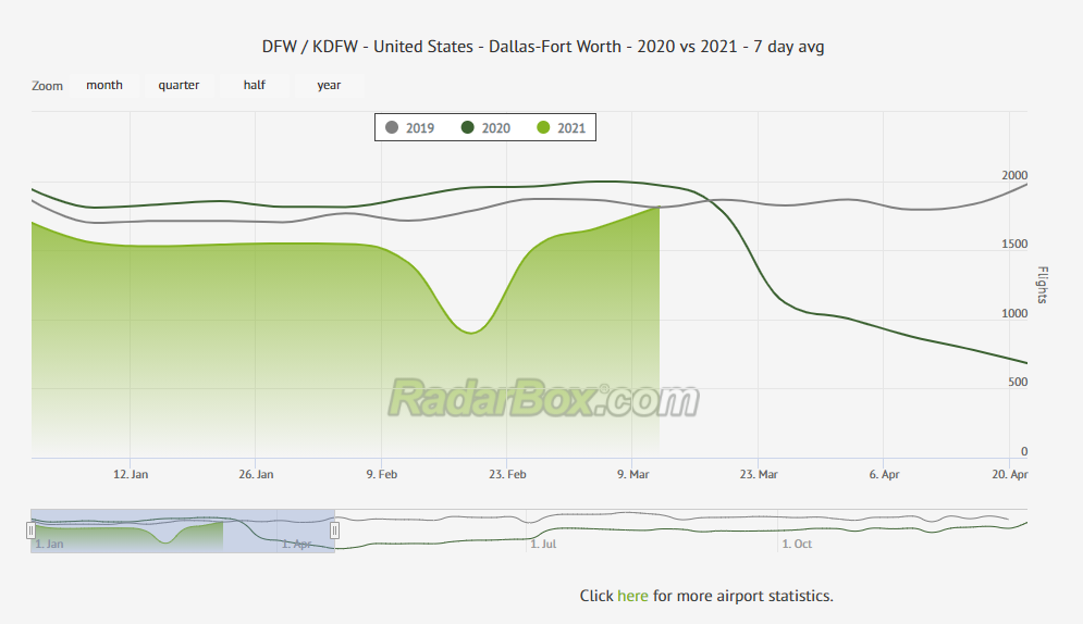 Image Above: Movement Stats Graph of Dallas-Fortworth International Airport