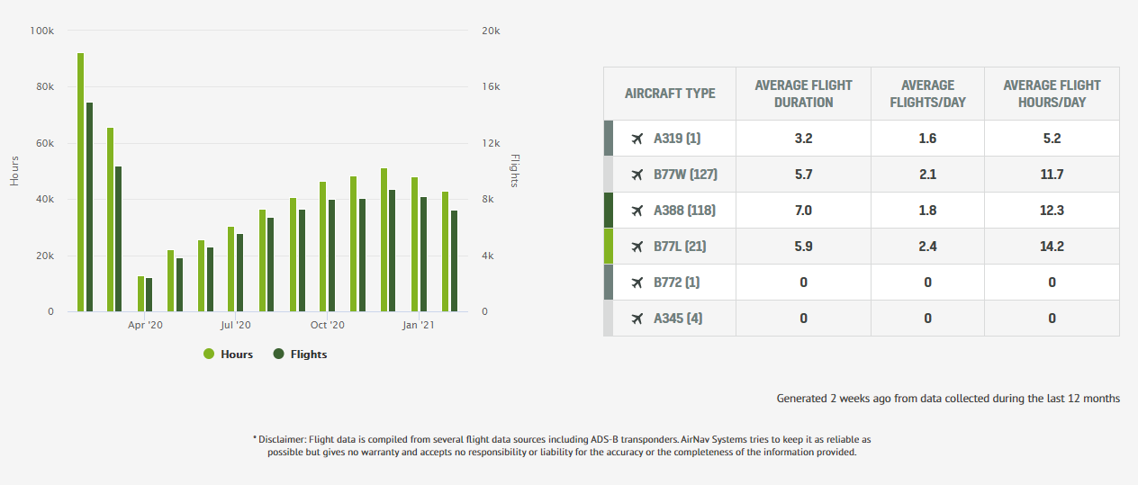 Image Above: An Aircraft Utilization Graph for Emirates Airlines.